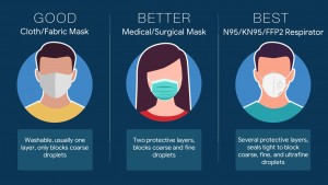 Types of Masks Used for COVID-19 Dockside Physiotherapy Victoria BC