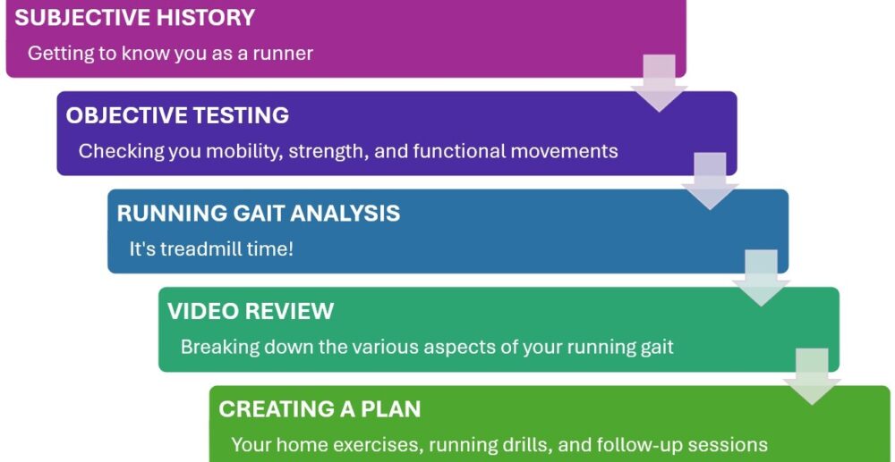 What's Involved in a Running Gait Analysis with Roman Zalinskyy What's Involved in a Running Gait Analysis with Roman Zalinskyy
